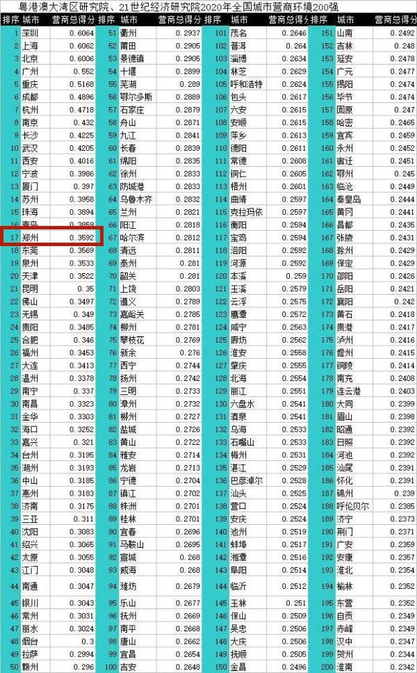 2020年中國(guó)296個(gè)城市營(yíng)商環(huán)境報(bào)告:鄭州排17位